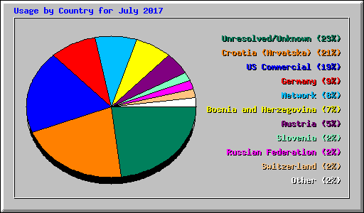 Usage by Country for July 2017