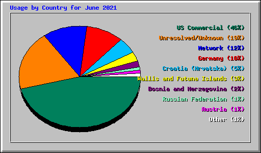 Usage by Country for June 2021