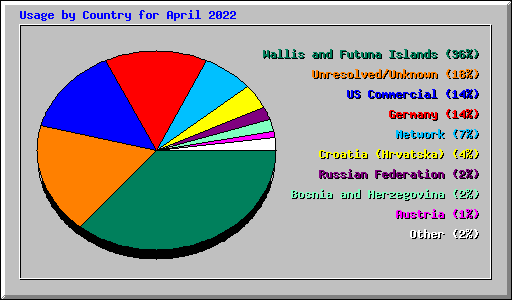 Usage by Country for April 2022
