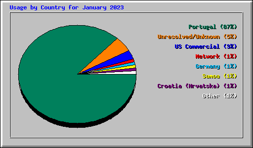 Usage by Country for January 2023