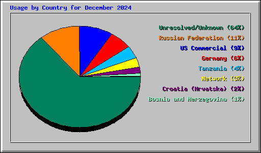 Usage by Country for December 2024