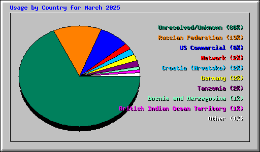 Usage by Country for March 2025