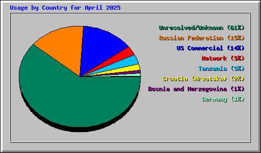 Usage by Country for April 2025
