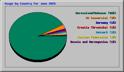 Usage by Country for June 2025