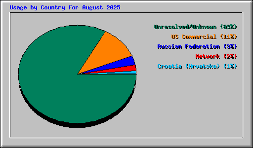 Usage by Country for August 2025