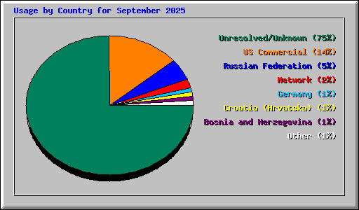 Usage by Country for September 2025