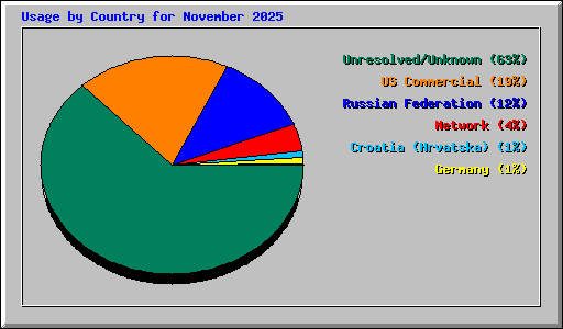 Usage by Country for November 2025