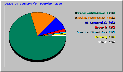 Usage by Country for December 2025