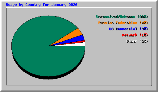 Usage by Country for January 2026