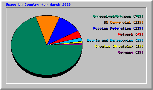 Usage by Country for March 2026