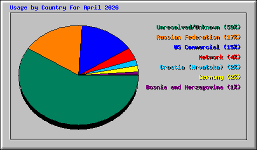 Usage by Country for April 2026