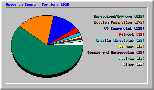 Usage by Country for June 2026