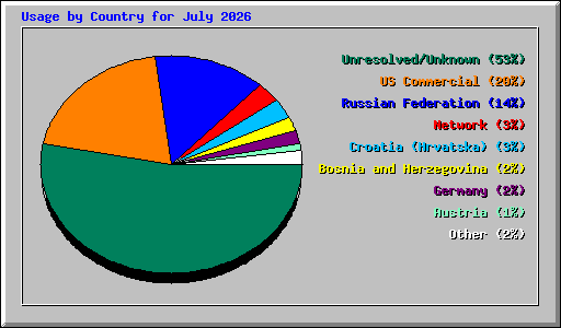 Usage by Country for July 2026