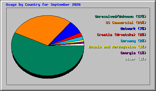 Usage by Country for September 2026