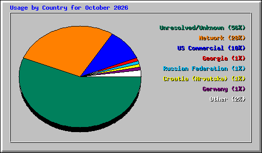Usage by Country for October 2026