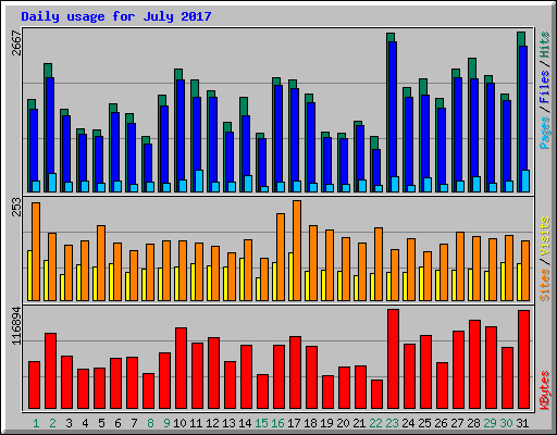 Daily usage for July 2017