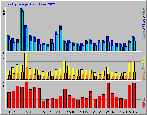 Daily usage for June 2021