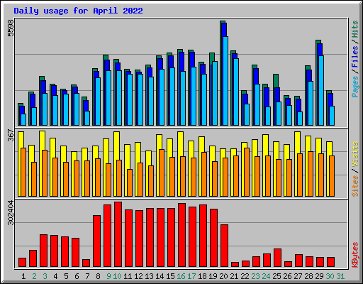 Daily usage for April 2022