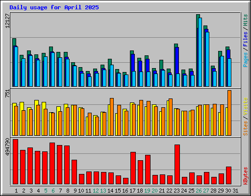 Daily usage for April 2025