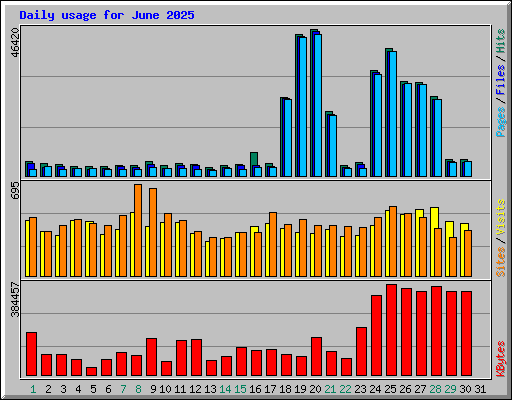 Daily usage for June 2025