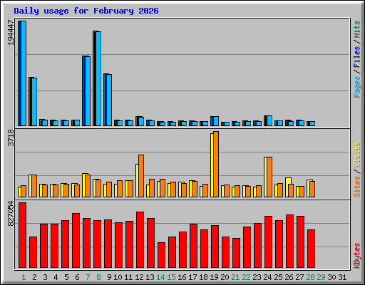 Daily usage for February 2026