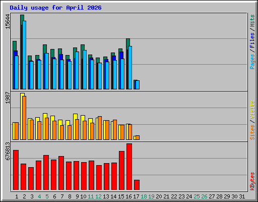 Daily usage for April 2026