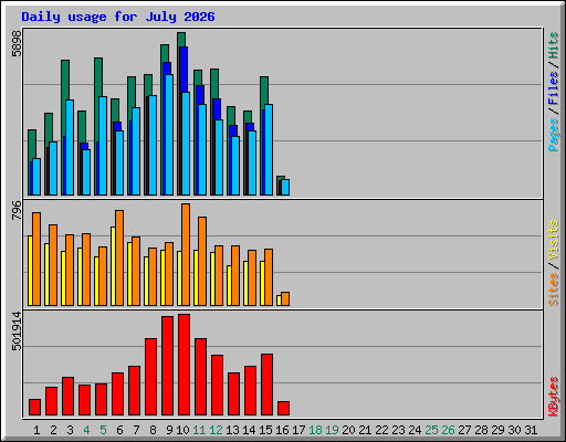 Daily usage for July 2026