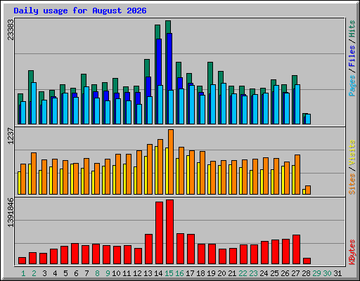 Daily usage for August 2026
