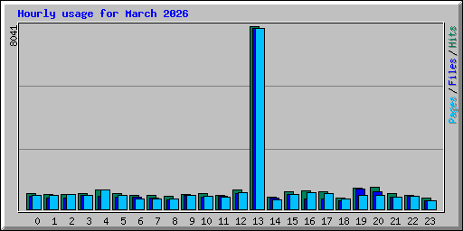 Hourly usage for March 2026