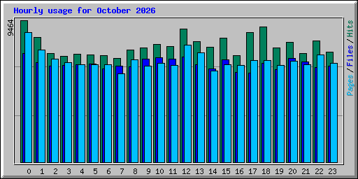 Hourly usage for October 2026