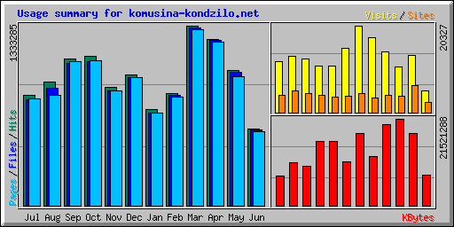 Usage summary for komusina-kondzilo.net