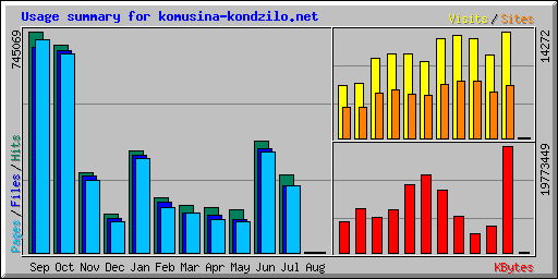 Usage summary for komusina-kondzilo.net